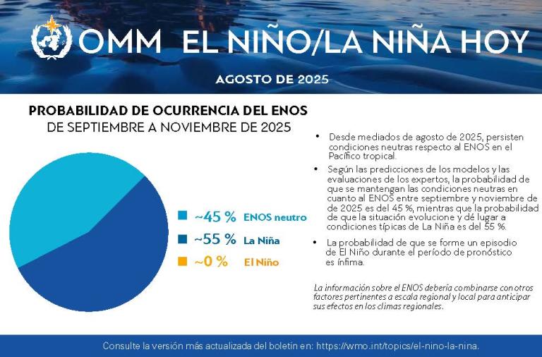 Gráfico de barras que muestra las probabilidades de las condiciones ENSO de septiembre a noviembre de 2025: ~45% ENSO neutro, ~55% La Niña y 0% El Niño, con texto explicativo a la derecha.