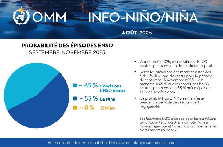 Diagramme circulaire montrant les probabilités d'épisodes ENSO pour septembre-novembre 2025 : 45% neutre, 55% La Niña, 0% El Niño ; explique les prévisions pour la région Pacifique en août 2025.