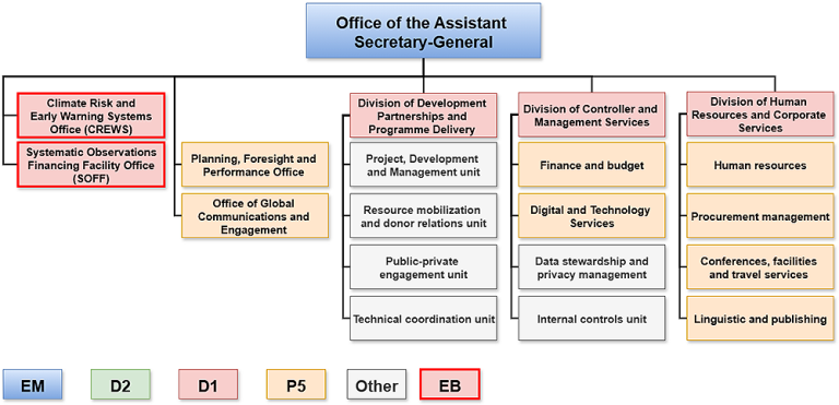 Organizational chart depicting divisions and units under the Office of the Assistant Secretary-General, color-coded by category.