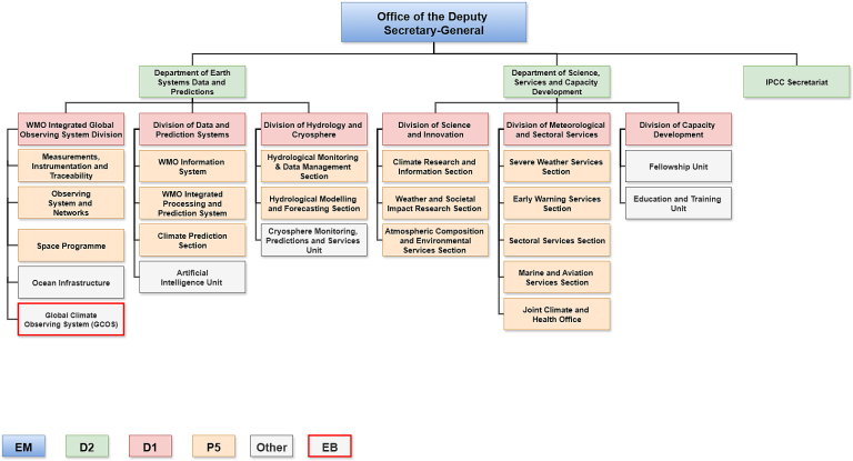 Organizational chart of the Office of the Deputy Secretary-General, detailing divisions and units related to earth systems, science, capacity development, and climate prediction.