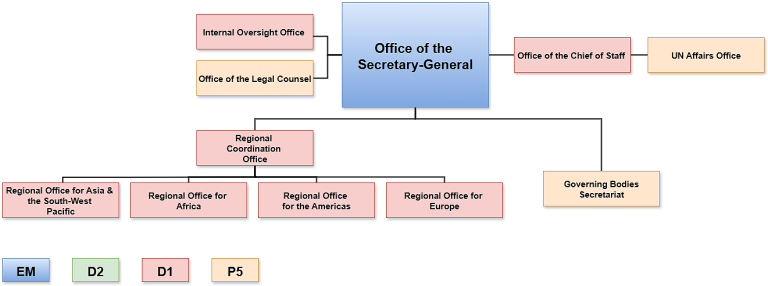 Organizational chart showing the Office of the Secretary-General with its internal offices and four regional offices, plus a key for office codes EM, D2, D1, and P5.