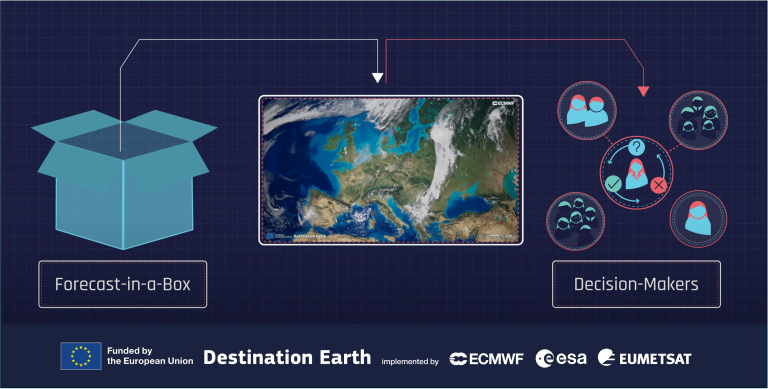 An illustrated graphic shows a "Forecast-in-a-Box" sending data to decision-makers, with logos of the EU, ECMWF, ESA, and EUMETSAT at the bottom.