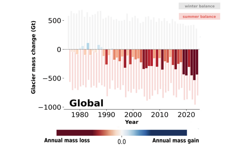 Bar graph showing global glacier mass change from 1980 to 2020, with most years indicating annual mass loss, especially after 2000; winter and summer balances are distinguished by color.