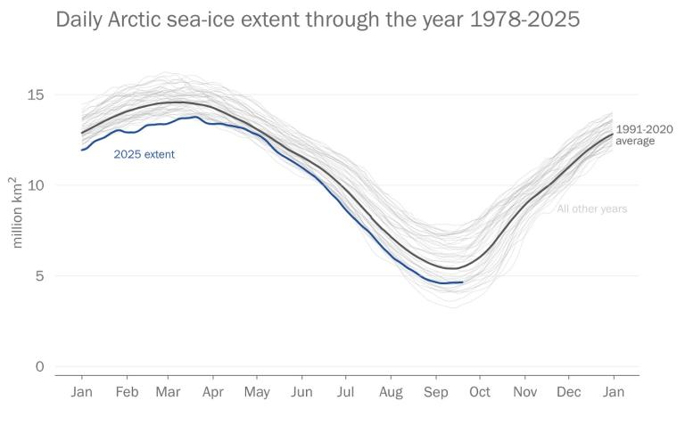 Line graph showing daily Arctic sea-ice extent from 1978 to 2025, comparing 2025 (blue line) to 1991-2020 average and previous years, measured in million km².