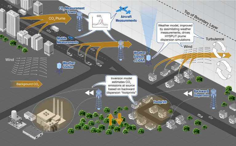 Diagram illustrating CO₂ emissions measurement using weather stations, mobile units, towers, and aircraft with wind and dispersion patterns over a city and industrial area.