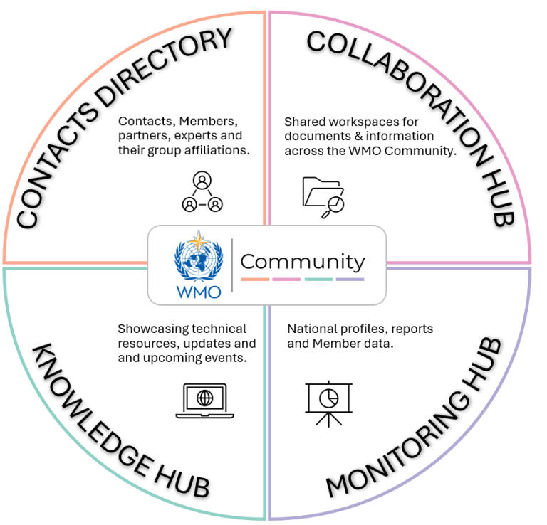 Diagram divided into four sections: Contacts Directory, Collaboration Hub, Knowledge Hub, and Monitoring Hub, each describing its function for the WMO Community.
