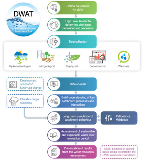 Flowchart outlining the DWAT process from data collection (hydrometeorological, hydrogeological, biophysical, socioeconomic, water use) through data analysis, simulation, and results presentation.