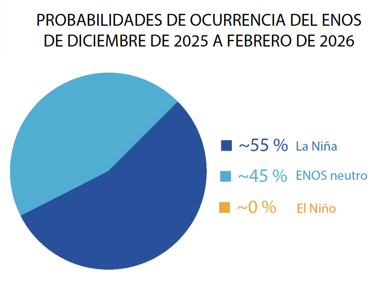 Gráfico circular que muestra las probabilidades de eventos ENSO de diciembre de 2025 a febrero de 2026: La Niña ~55%, ENSO neutro ~45%, El Niño ~0%.