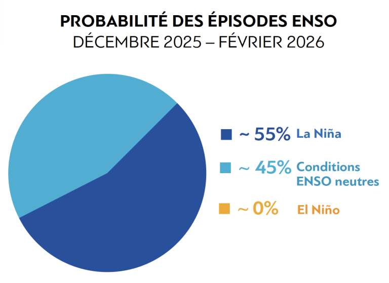 Diagramme circulaire montrant les probabilités d'épisodes ENSO pour décembre 2025-février 2026 : 55% La Niña, 45% conditions neutres, 0% El Niño.