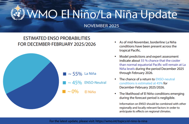 Infographic showing WMO ENSO probabilities for Dec-Feb 2025/2026: 55% La Niña, 45% ENSO-Neutral, 0% El Niño, with key points about continued La Niña likelihood and related impacts.