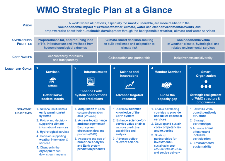 WMO Strategic Plan overview chart detailing the Organization's vision, core values, five long-term goals, and corresponding strategic objectives for weather, climate, and water services.
