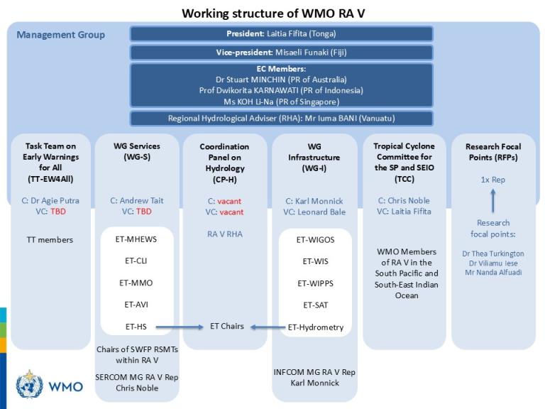 Organizational chart of the Working structure of WMO RA V, displaying various groups, key positions, their current holders, and designated research focal points.