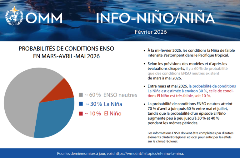 Infographie de l'Organisation météorologique mondiale montrant les probabilités des conditions ENSO pour mars-mai 2026 : 60% neutre, 30% La Niña, 10% El Niño, avec un texte explicatif en français.