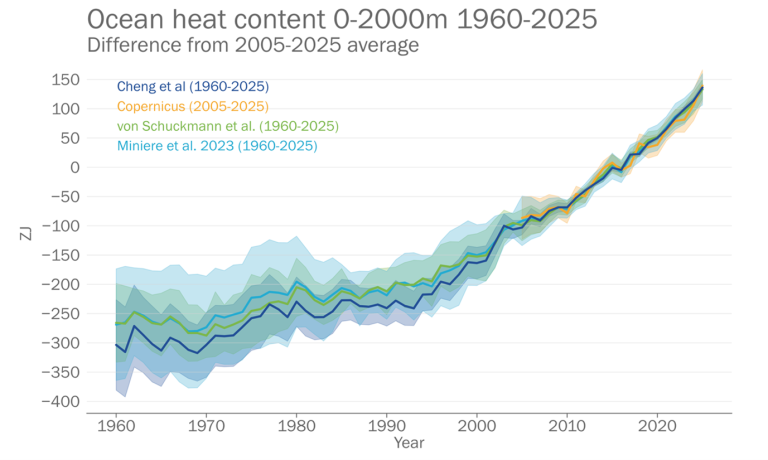 المحتوى الحراري العالمي السنوي للمحيطات حتى عمق 2000 متر في الفترة 1960-2025، مقيساً بوحدة الزيتاجول (ZJ).