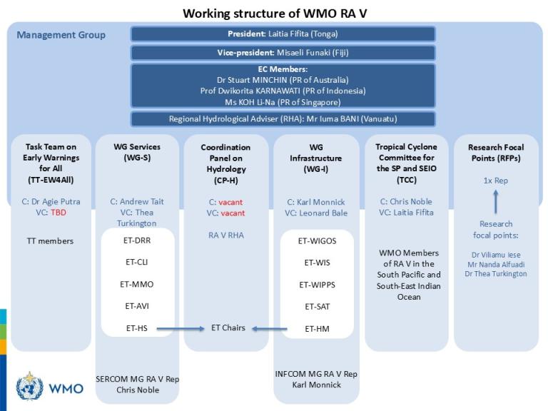 Organizational chart of WMO RA V Management Group, displaying president, vice-presidents, regional hydrological adviser, task teams, working groups, coordination panels, and research focal points.