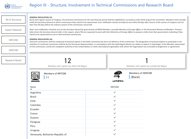A chart shows Region III's involvement in technical commissions, listing 12 members with capital within the region and 9 outside, and INFCOM members from 11 countries with SERCOM blank.