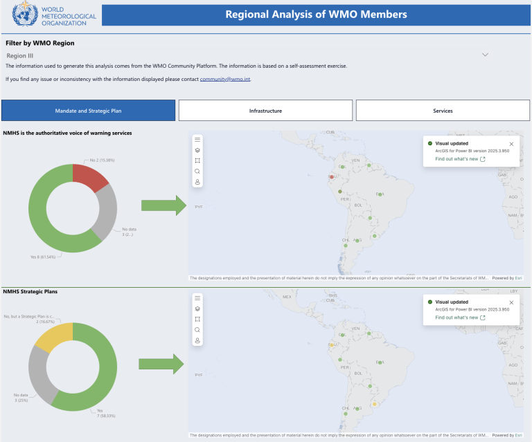 Dashboard displaying two sections with pie charts and maps of South America, showing data on WMO Members' warning services and strategic plans compliance for NMHS.