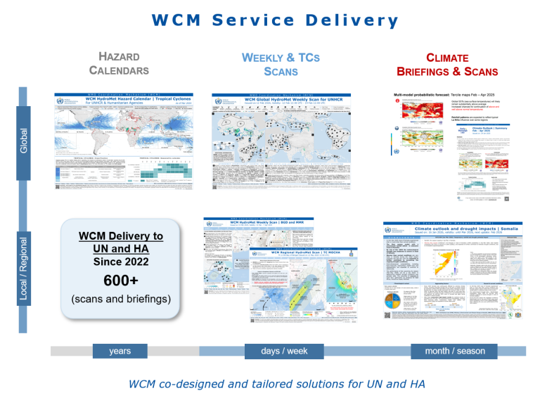 Slide showing examples of WCM service delivery, including hazard calendars, weekly tropical cyclone scans, and climate briefings, with over 600 scans and briefings delivered since 2022.