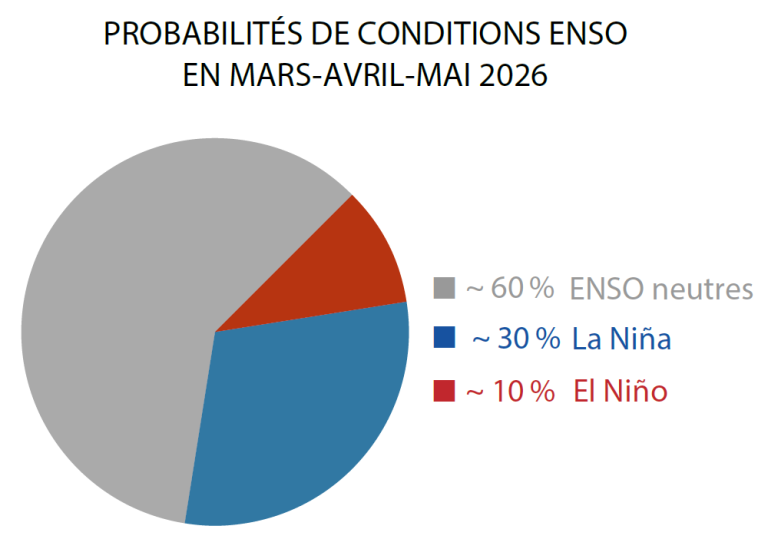 Un diagramme circulaire montre les probabilités de conditions ENSO pour mars-mai 2026 : 60% neutres, 30% La Niña, et 10% El Niño.