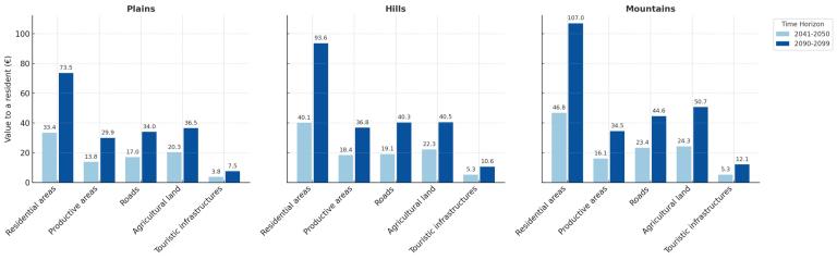 Bar charts compare the value (€) to residents of various land uses (residential, protected areas, roads, agricultural, forest) in plains, hills, and mountains for 2004-2008 and 2009-2069.