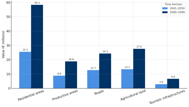 Bar chart comparing projected economic impacts on five sectors (residential, productive, roads, agricultural land, tourism) for 2041-2050 and 2090-2099, in millions of euros.