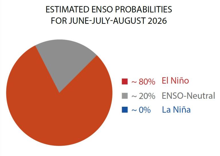 Pie chart showing estimated ENSO probabilities for June-July-August 2026: 80% El Niño, 20% ENSO-Neutral, 0% La Niña.