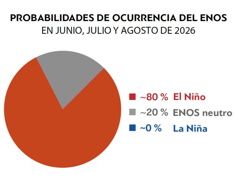 Gráfico circular que muestra ~80% de probabilidad de El Niño, ~20% de ENSO neutro y ~0% de La Niña para junio, julio y agosto de 2026.