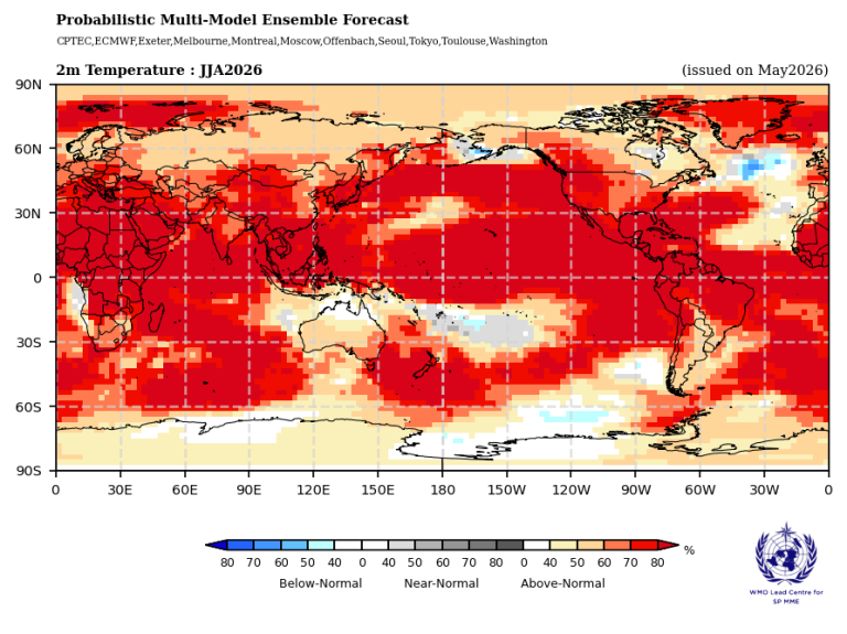 World map showing the probabilistic forecast for 2m temperature anomalies for June-August 2026, with most regions predicted above-normal, especially in the Northern Hemisphere.