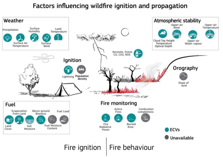 Diagram illustrating factors influencing wildfire ignition and propagation, including weather, fuel, orography, atmospheric stability, and fire monitoring, with labeled icons and categories.