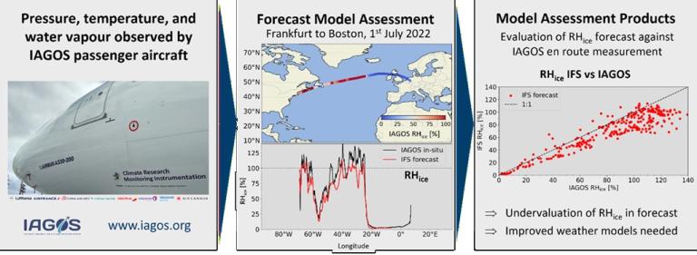Three panels show: an aircraft instrument for measuring atmospheric conditions; a forecast model vs. observed data chart; and a scatter plot comparing forecast and observed humidity values.