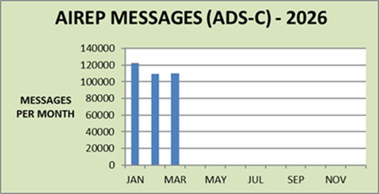 Bar graph showing monthly AIREP messages (ADS-C) for 2026; January and March each have over 100,000 messages, other months have no data displayed.