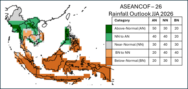 Map of Southeast Asia showing rainfall outlook for June-August 2026, with regions color-coded for above, near, and below-normal rainfall and a corresponding probability table.