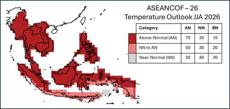A map of Southeast Asia highlights regions with above-normal temperature outlook for June-August 2026, with a legend showing probabilities for above-normal, near-normal, and below-normal.