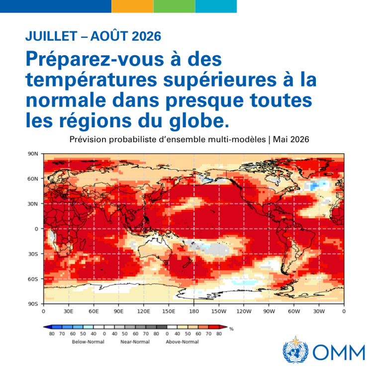 La carte montre les prévisions de températures supérieures à la normale pour la plupart des régions du monde entre juillet et août 2026, les zones rouges indiquant des conditions plus chaudes. Publié par l'OMM en mai 2026.