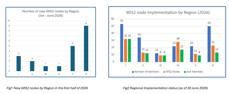 The left shows the new WIS2 nodes by region (Jan-Jun 2026); the right shows WIS2 node implementation by region