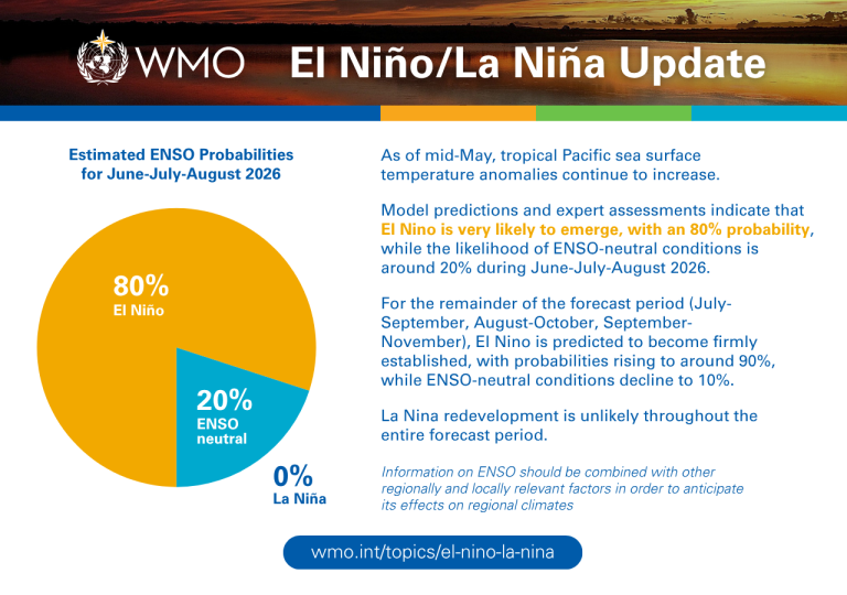 An infographic from WMO shows an 80% probability of El Niño, 20% ENSO neutral, and 0% La Niña for June–August 2026, with key points on forecast and ocean conditions.
