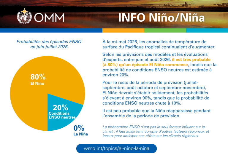 Infographie de l'OMM montrant une probabilité de 80 % d'El Niño et de 20 % de conditions ENSO neutres pour juin-juillet 2026, avec des informations climatiques et un diagramme circulaire.