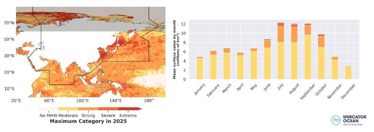A map shows projected heatwave severity in Asia for 2025, while a bar chart displays mean monthly heatwave days by region, peaking in July and August.