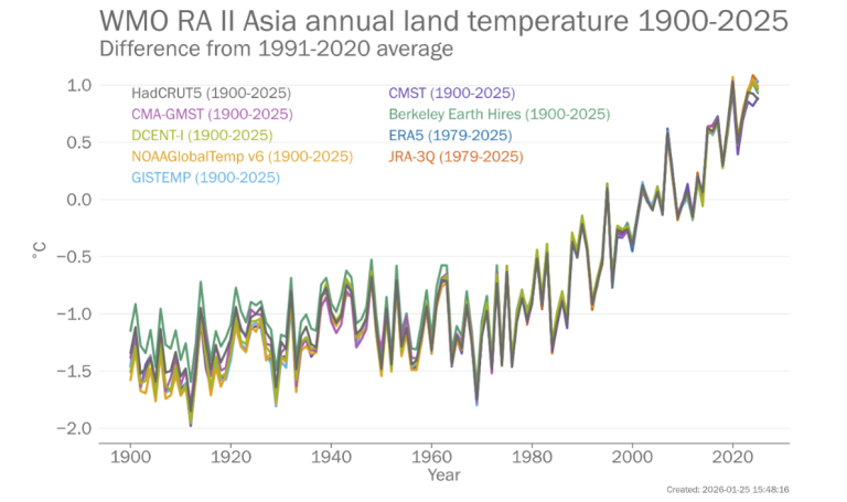 Line graph showing annual land temperature differences in Asia from 1900 to 2025, with multiple datasets, compared to the 1991-2020 average. All show a sharp rise after 1980.