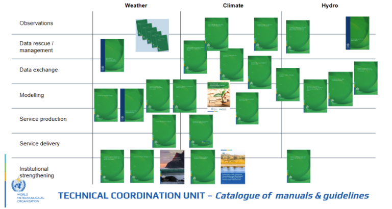 A chart categorizes green-covered WMO manuals and guidelines by themes—Weather, Climate, Hydro—and activities like data rescue, modeling, and service delivery.