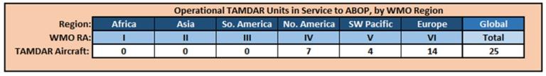 Table showing operational TAMDAR units: Africa 0, Asia 0, South America 0, North America 7, SW Pacific 4, Europe 14, Global total 25.