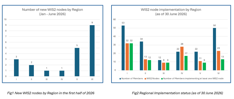The left shows the new WIS2 nodes by region (Jan-Jun 2026); the right shows WIS2 node implementation by region (as of June 2026)