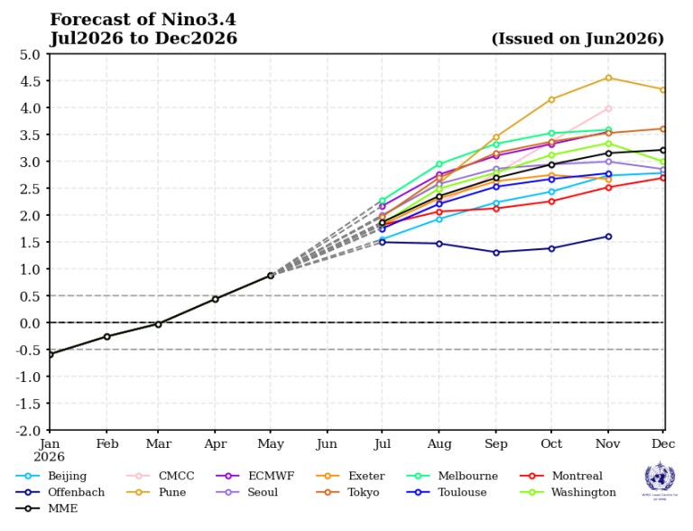 Line graph showing forecast models for Nino3.4 from January to December 2026, with projections from July varying between 1.6 and 3.2, based on different forecasting centers.