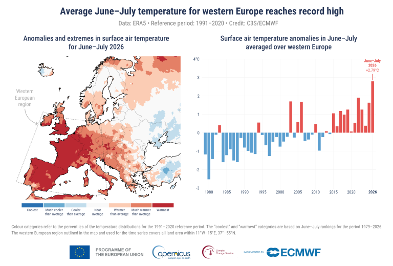 C3S_Bulletin_PR_202607_warmest_June-July_for_western_Europe.png Map and bar graph showing record-high June-July 2022 temperatures in western Europe, with red areas and bars indicating above-average anomalies compared to 1991-2020.