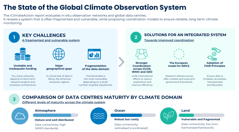 Infographic summarizing global climate data system challenges, integration solutions, and data center maturity in atmosphere, ocean, and land climate domains.