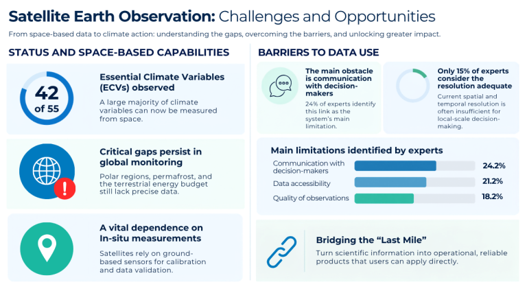 Infographic on satellite earth observation showing capabilities, barriers to data use, and key expert-identified limitations in climate monitoring and decision-making.