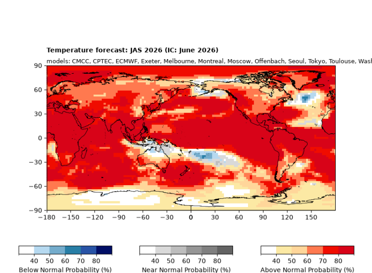 Global map showing temperature forecast probabilities for June-August 2026, with most land areas marked red for above normal temperatures, especially in the Northern Hemisphere.