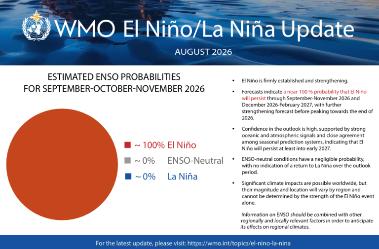 Info_en.png Infographic with ENSO probabilities for Sep-Nov 2026: ~100% El Niño, ~0% ENSO-Neutral, ~0% La Niña. Text explains forecast details and potential global impacts.