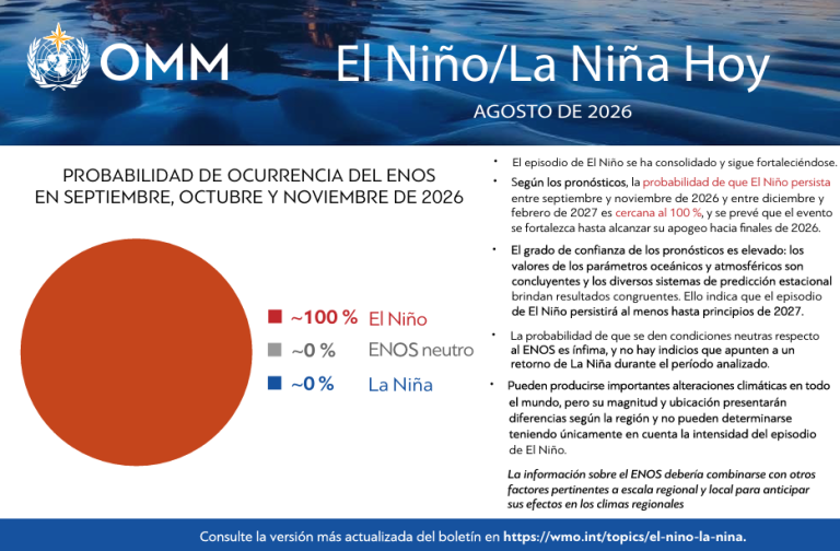 Infografía de la OMM que muestra las probabilidades de que se produzca un fenómeno de El Niño o La Niña en otoño de 2026, siendo El Niño la opción más probable. El gráfico circular y el texto explican los detalles de la previsión y sus implicaciones.