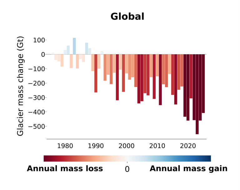Bar chart showing global glacier mass change from 1975 to 2022, with increasing annual mass loss indicated by darker red bars after 1990.